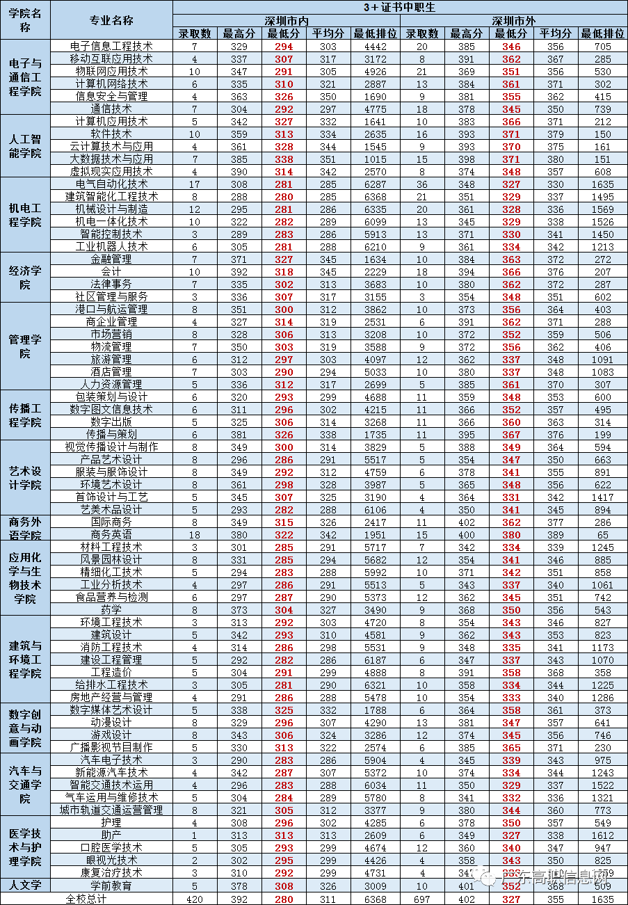 深圳职业技术学院2020年3 证书专业分数线公布!